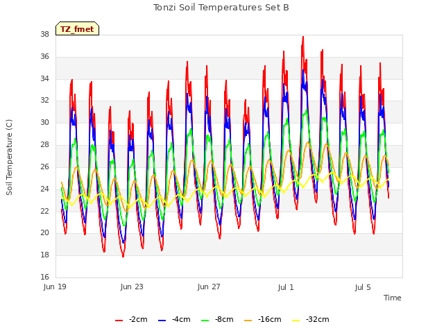 Explore the graph:Tonzi Soil Temperatures Set B in a new window