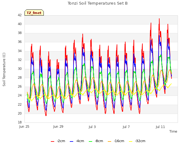 Explore the graph:Tonzi Soil Temperatures Set B in a new window