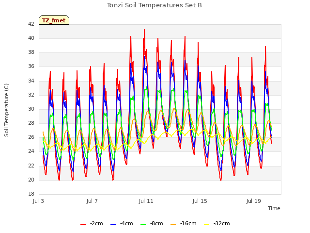 Explore the graph:Tonzi Soil Temperatures Set B in a new window