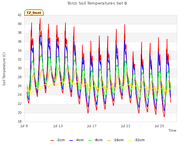 Explore the graph:Tonzi Soil Temperatures Set B in a new window