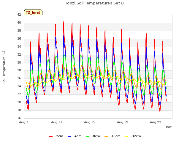 Explore the graph:Tonzi Soil Temperatures Set B in a new window