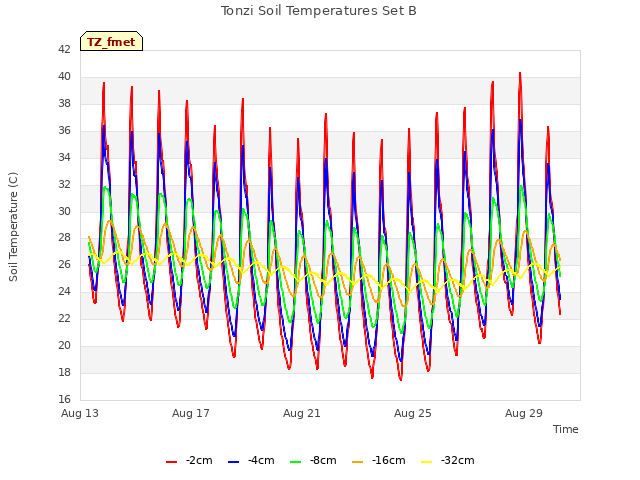 Explore the graph:Tonzi Soil Temperatures Set B in a new window