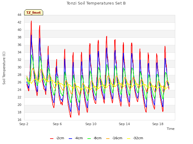 Explore the graph:Tonzi Soil Temperatures Set B in a new window