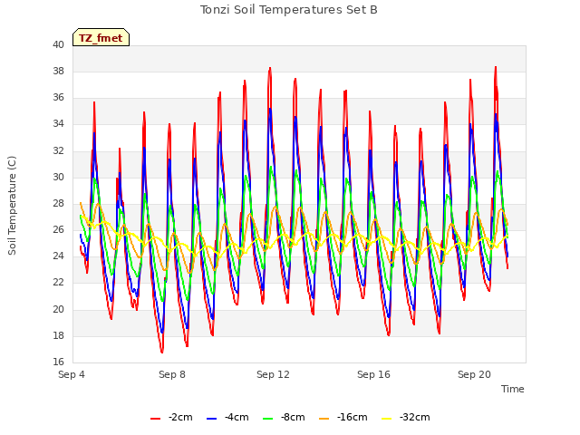 Explore the graph:Tonzi Soil Temperatures Set B in a new window