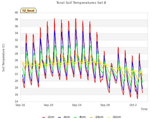 Explore the graph:Tonzi Soil Temperatures Set B in a new window