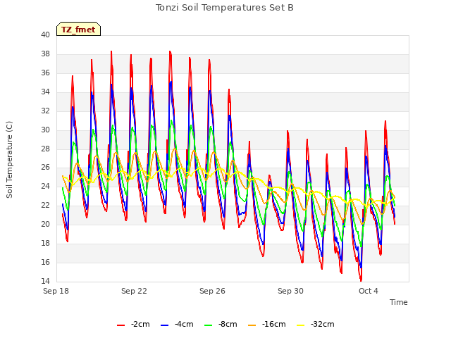 Explore the graph:Tonzi Soil Temperatures Set B in a new window