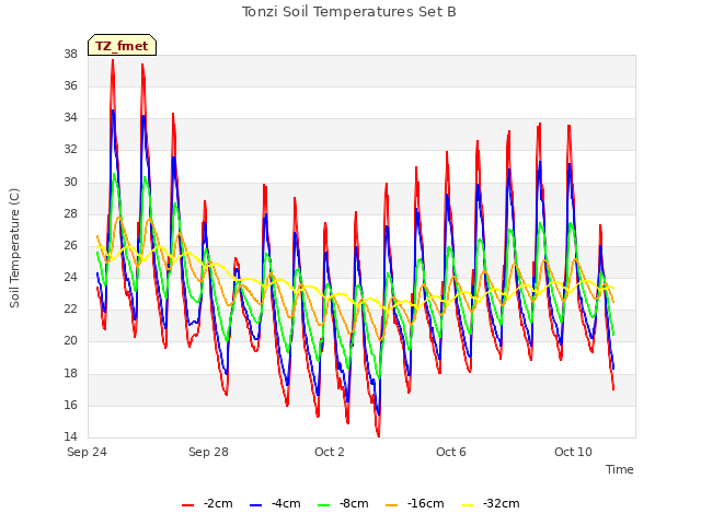 Explore the graph:Tonzi Soil Temperatures Set B in a new window