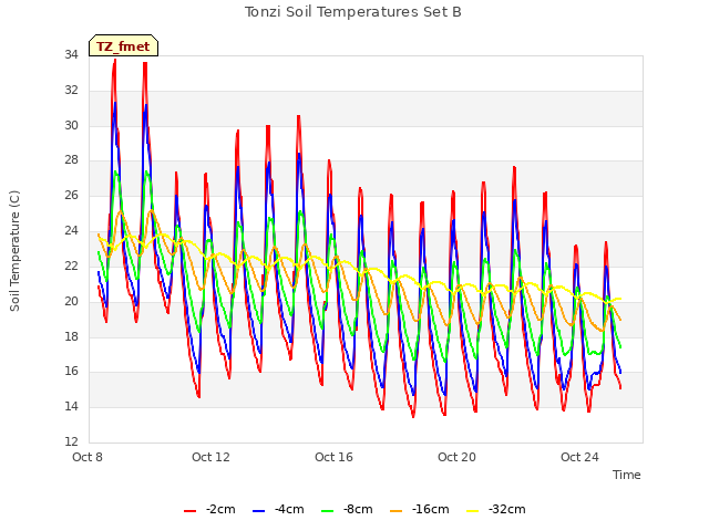 Explore the graph:Tonzi Soil Temperatures Set B in a new window