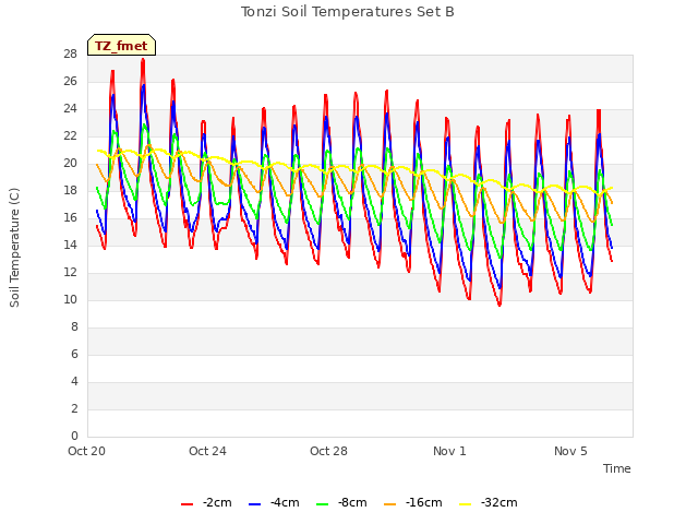 Explore the graph:Tonzi Soil Temperatures Set B in a new window