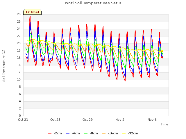 Explore the graph:Tonzi Soil Temperatures Set B in a new window