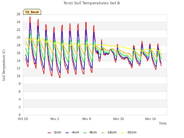 Explore the graph:Tonzi Soil Temperatures Set B in a new window