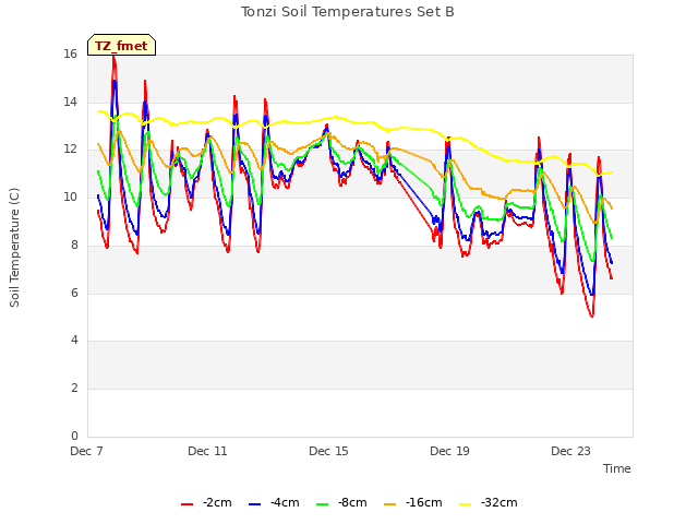 Explore the graph:Tonzi Soil Temperatures Set B in a new window