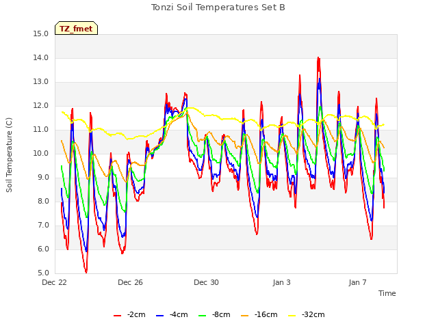 Explore the graph:Tonzi Soil Temperatures Set B in a new window