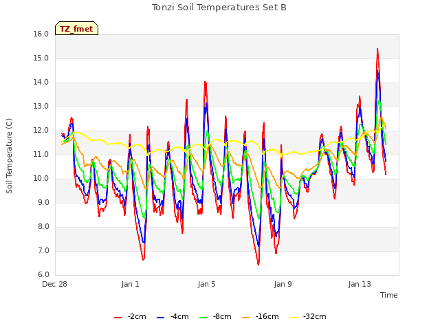 Explore the graph:Tonzi Soil Temperatures Set B in a new window