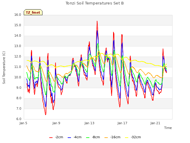 Explore the graph:Tonzi Soil Temperatures Set B in a new window