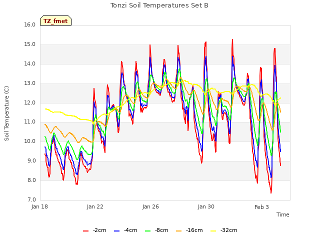 Explore the graph:Tonzi Soil Temperatures Set B in a new window