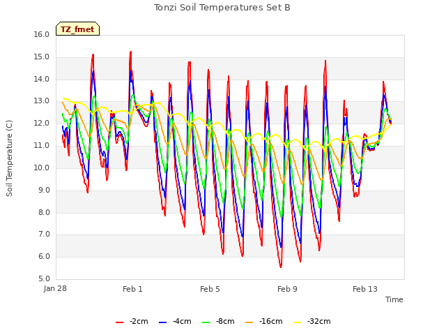 Explore the graph:Tonzi Soil Temperatures Set B in a new window