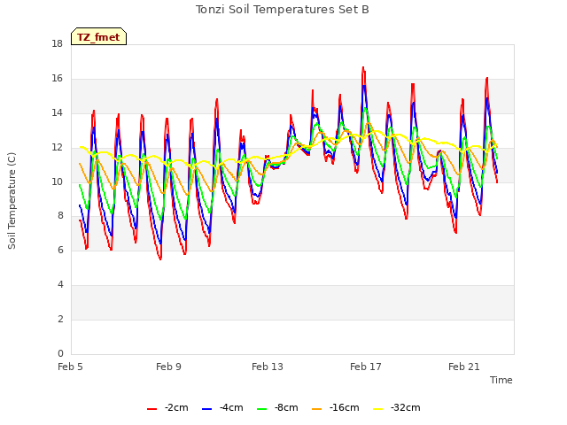 Explore the graph:Tonzi Soil Temperatures Set B in a new window