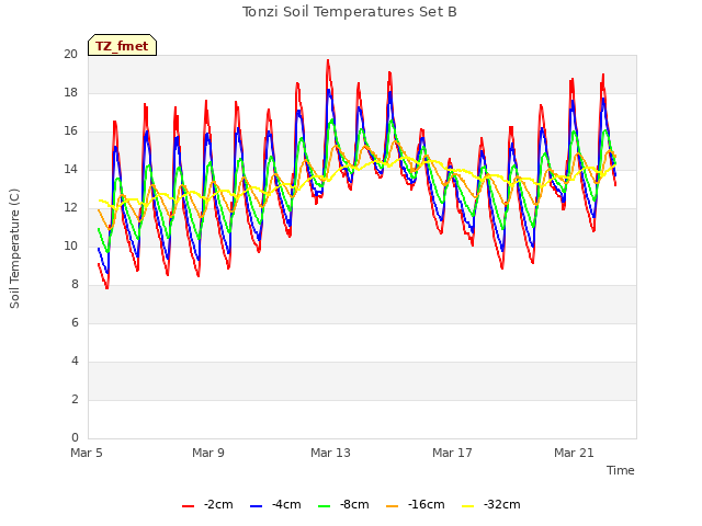 Explore the graph:Tonzi Soil Temperatures Set B in a new window