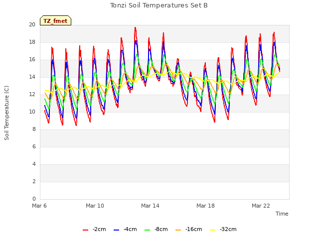 Explore the graph:Tonzi Soil Temperatures Set B in a new window