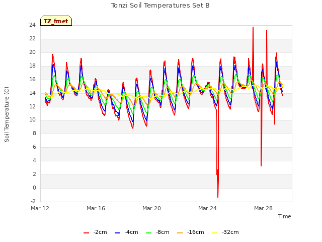 Explore the graph:Tonzi Soil Temperatures Set B in a new window