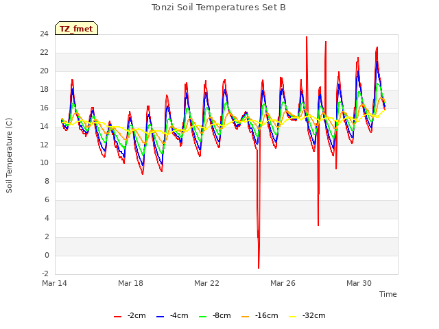 Explore the graph:Tonzi Soil Temperatures Set B in a new window