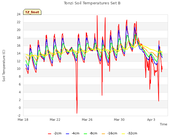 Explore the graph:Tonzi Soil Temperatures Set B in a new window