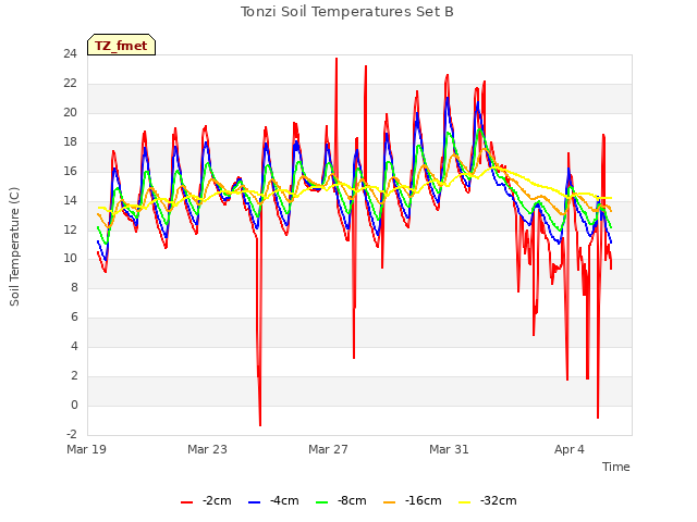 Explore the graph:Tonzi Soil Temperatures Set B in a new window