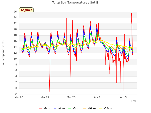 Explore the graph:Tonzi Soil Temperatures Set B in a new window