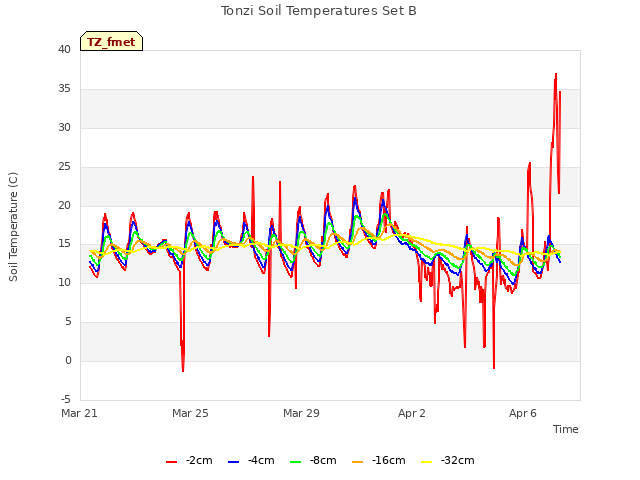 Explore the graph:Tonzi Soil Temperatures Set B in a new window