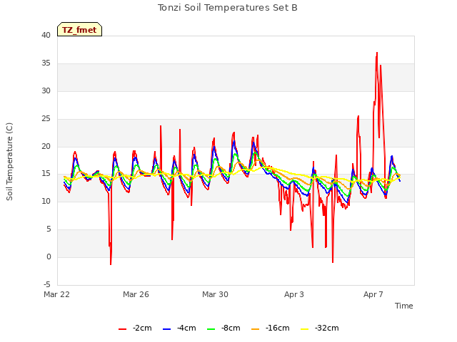 Explore the graph:Tonzi Soil Temperatures Set B in a new window