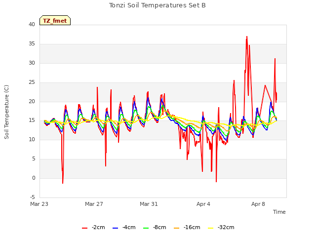 Explore the graph:Tonzi Soil Temperatures Set B in a new window