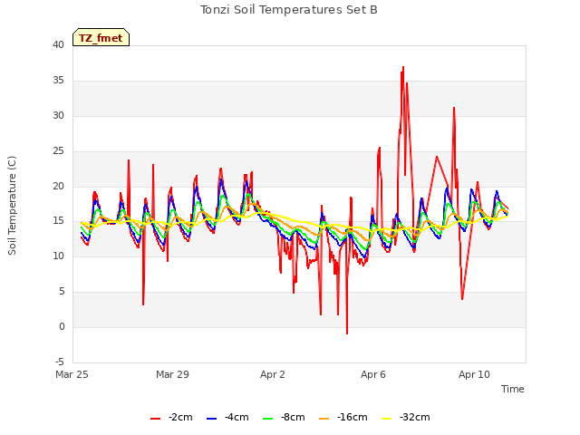 Explore the graph:Tonzi Soil Temperatures Set B in a new window