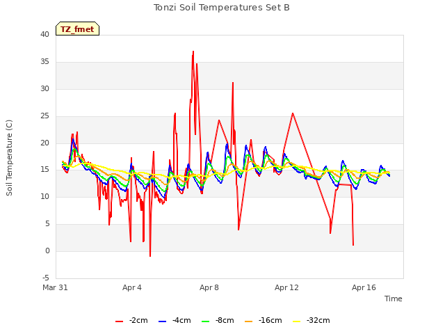 Explore the graph:Tonzi Soil Temperatures Set B in a new window