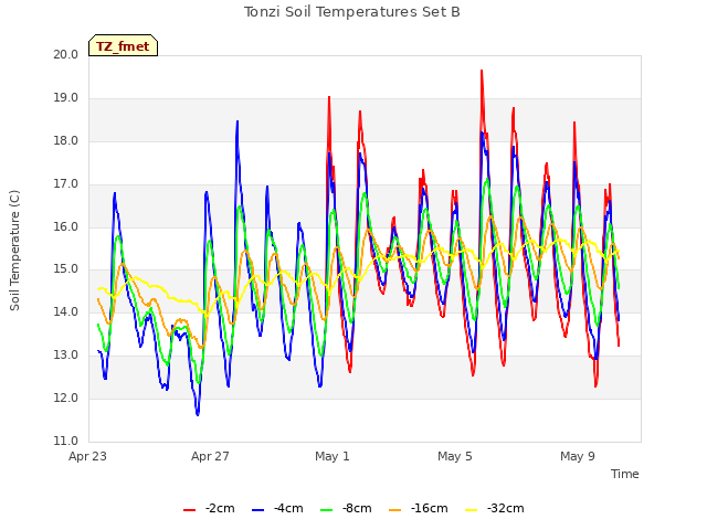 Explore the graph:Tonzi Soil Temperatures Set B in a new window