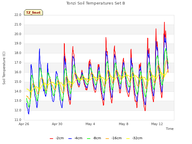 Explore the graph:Tonzi Soil Temperatures Set B in a new window