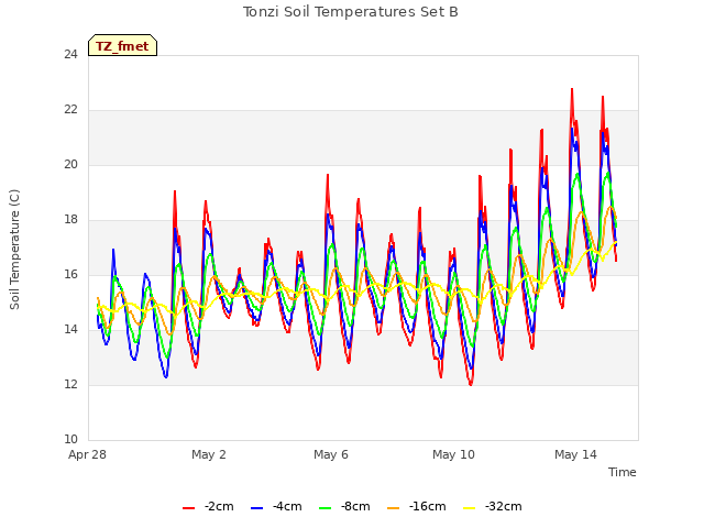 Explore the graph:Tonzi Soil Temperatures Set B in a new window