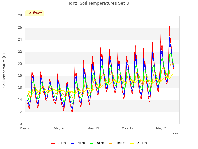 Explore the graph:Tonzi Soil Temperatures Set B in a new window