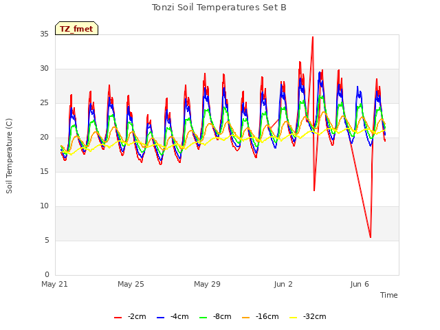 Explore the graph:Tonzi Soil Temperatures Set B in a new window