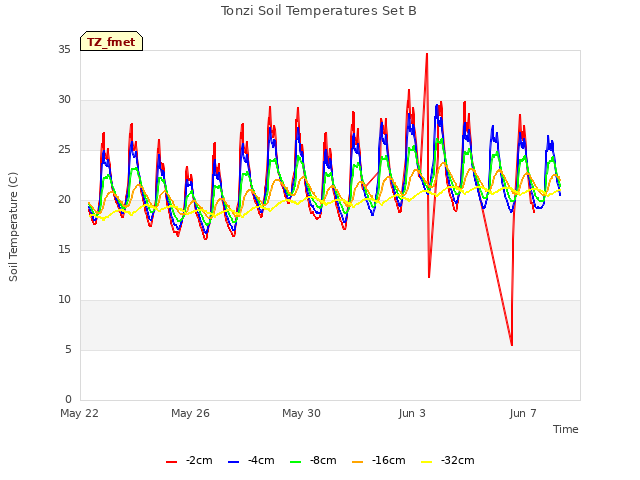 Explore the graph:Tonzi Soil Temperatures Set B in a new window