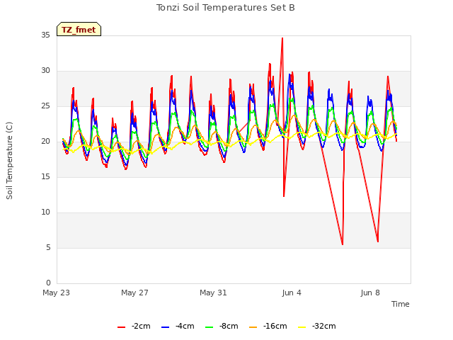 Explore the graph:Tonzi Soil Temperatures Set B in a new window