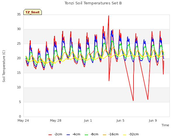 Explore the graph:Tonzi Soil Temperatures Set B in a new window