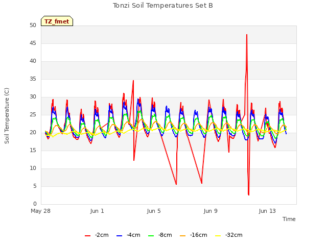 Explore the graph:Tonzi Soil Temperatures Set B in a new window