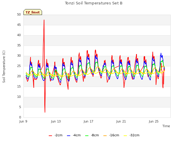 Explore the graph:Tonzi Soil Temperatures Set B in a new window