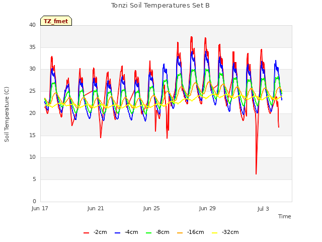 Explore the graph:Tonzi Soil Temperatures Set B in a new window