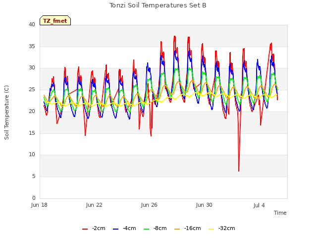 Explore the graph:Tonzi Soil Temperatures Set B in a new window