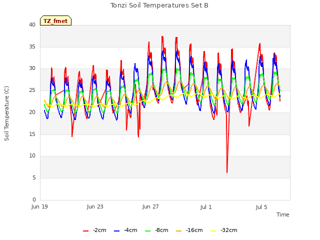 Explore the graph:Tonzi Soil Temperatures Set B in a new window