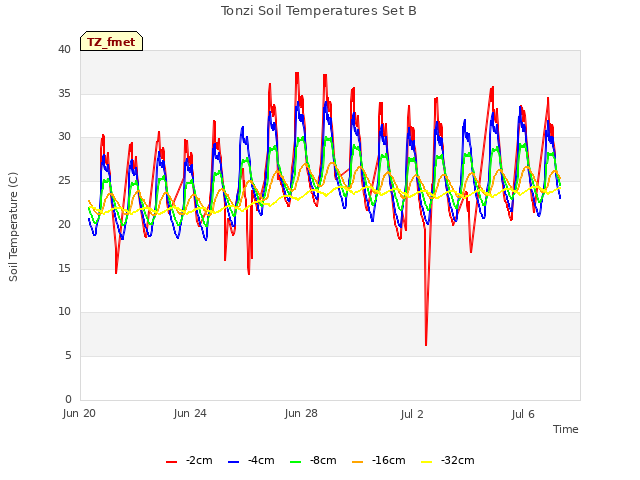 Explore the graph:Tonzi Soil Temperatures Set B in a new window