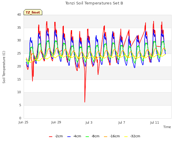 Explore the graph:Tonzi Soil Temperatures Set B in a new window