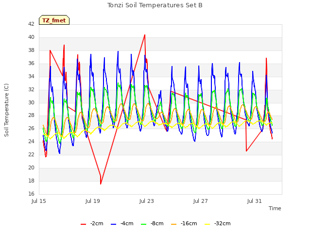 Explore the graph:Tonzi Soil Temperatures Set B in a new window